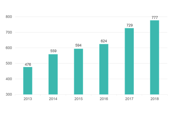 Rise in food and drink acquisitions Rise in food and drink acquisitions