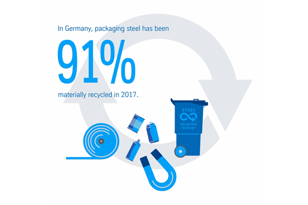 Recycling rate of tinplate remains high at 91 percent in Germany Recycling rate of tinplate remains high at 91 percent in Germany